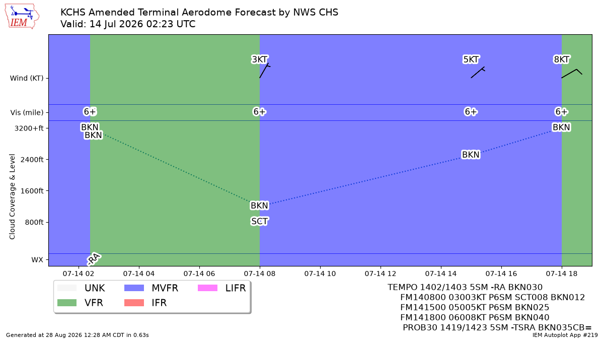 Generated chart